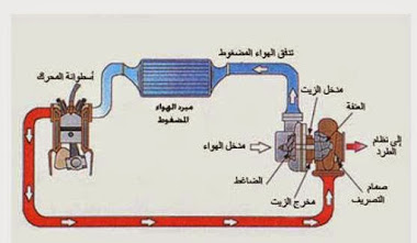 تعرف على طريقة عمل التيربو في السيارة