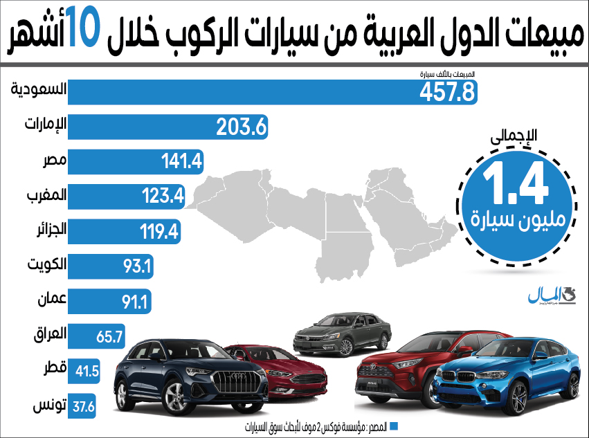 هذا هو ترتيب الدول العربية في مبيعات السيارات